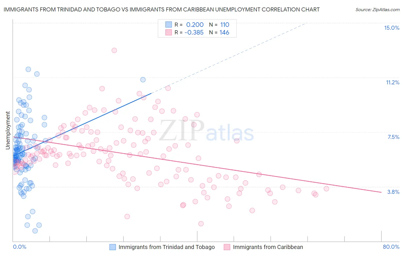 Immigrants from Trinidad and Tobago vs Immigrants from Caribbean Unemployment