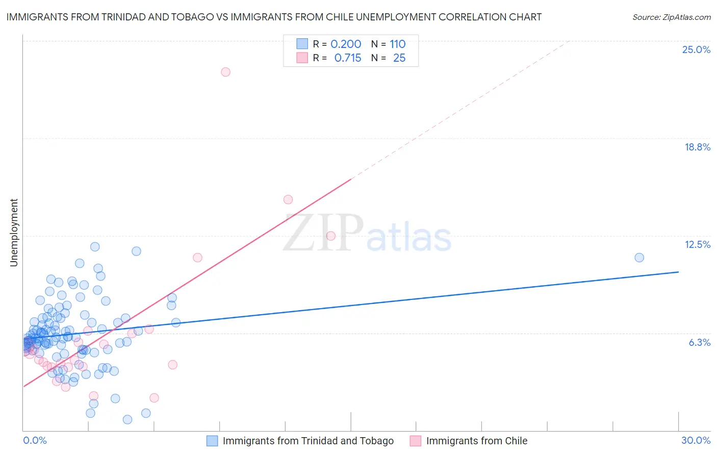 Immigrants from Trinidad and Tobago vs Immigrants from Chile Unemployment