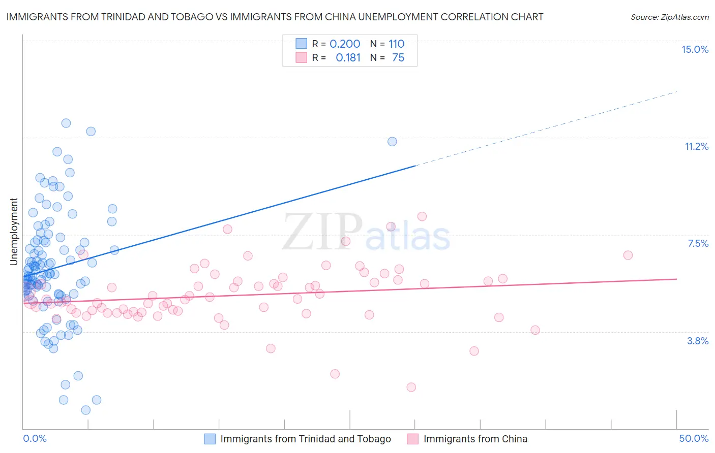 Immigrants from Trinidad and Tobago vs Immigrants from China Unemployment