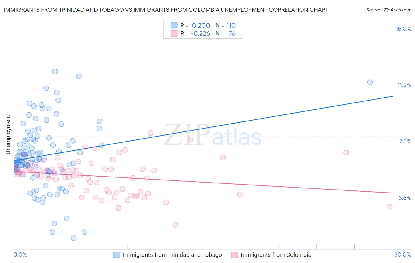 Immigrants from Trinidad and Tobago vs Immigrants from Colombia Unemployment