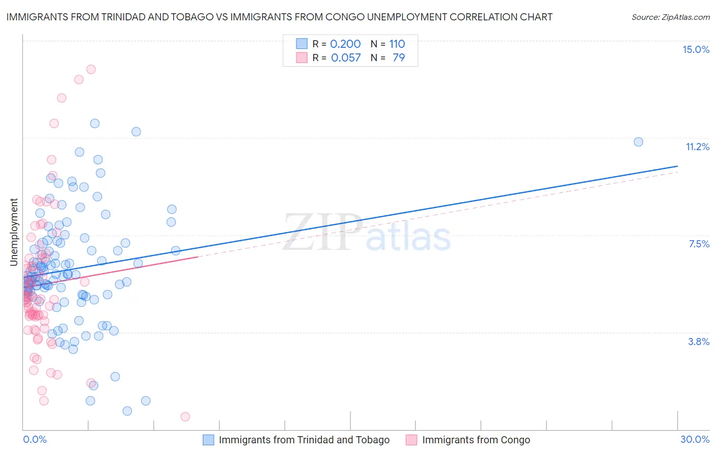 Immigrants from Trinidad and Tobago vs Immigrants from Congo Unemployment
