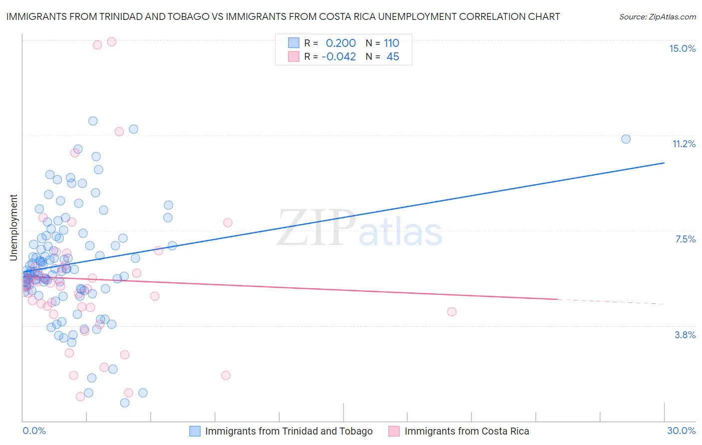 Immigrants from Trinidad and Tobago vs Immigrants from Costa Rica Unemployment