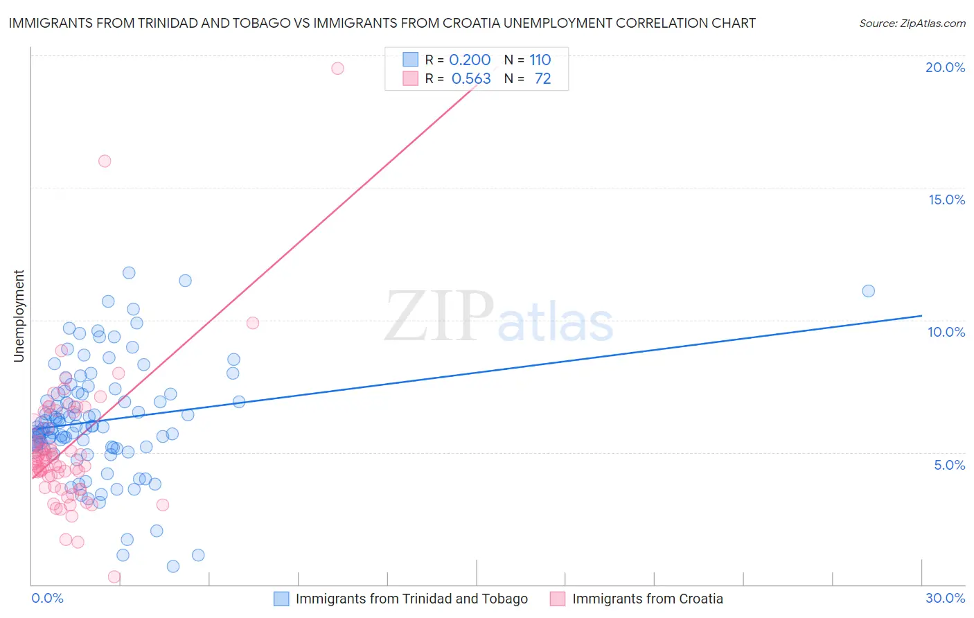 Immigrants from Trinidad and Tobago vs Immigrants from Croatia Unemployment