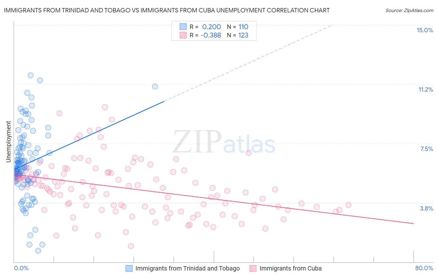 Immigrants from Trinidad and Tobago vs Immigrants from Cuba Unemployment