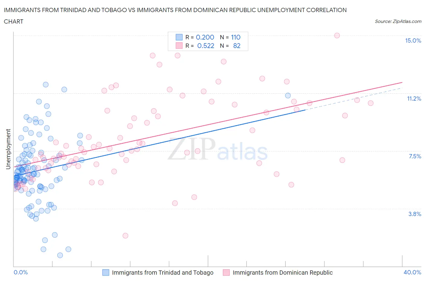 Immigrants from Trinidad and Tobago vs Immigrants from Dominican Republic Unemployment