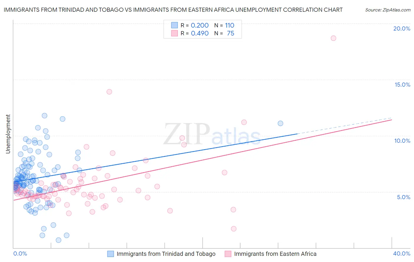 Immigrants from Trinidad and Tobago vs Immigrants from Eastern Africa Unemployment
