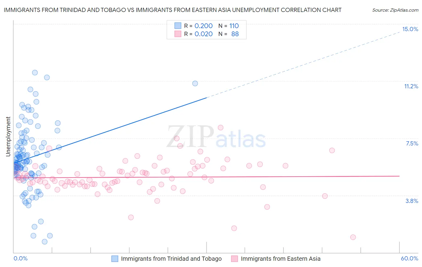 Immigrants from Trinidad and Tobago vs Immigrants from Eastern Asia Unemployment