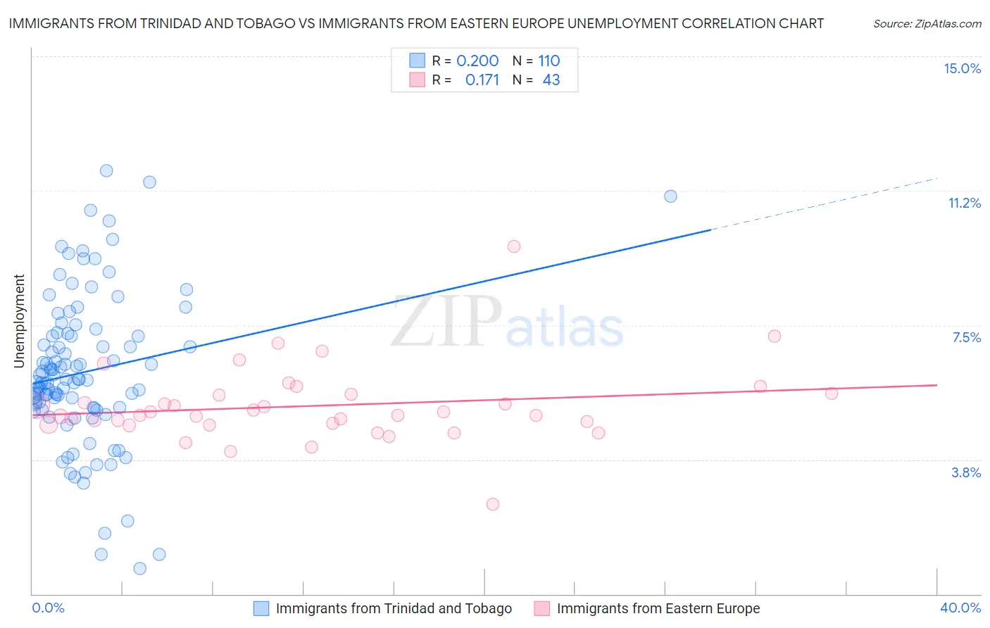 Immigrants from Trinidad and Tobago vs Immigrants from Eastern Europe Unemployment