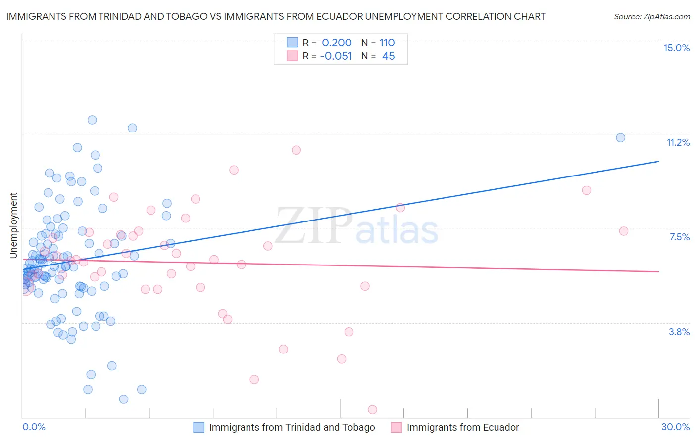 Immigrants from Trinidad and Tobago vs Immigrants from Ecuador Unemployment