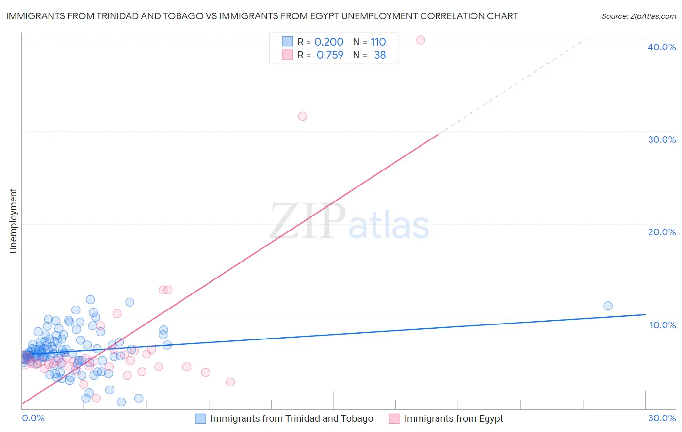 Immigrants from Trinidad and Tobago vs Immigrants from Egypt Unemployment