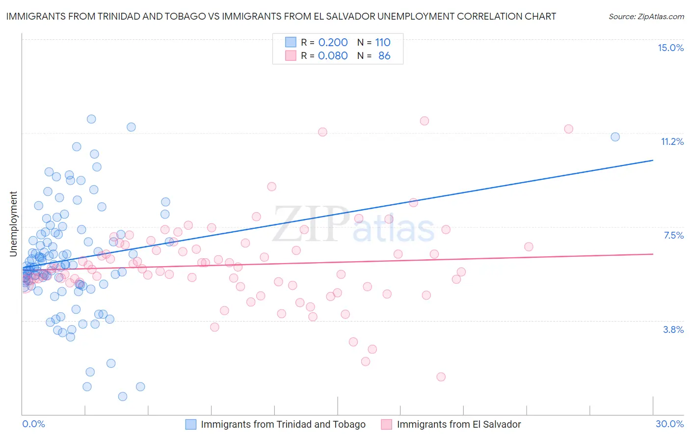 Immigrants from Trinidad and Tobago vs Immigrants from El Salvador Unemployment