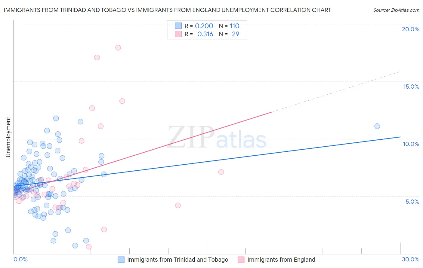 Immigrants from Trinidad and Tobago vs Immigrants from England Unemployment