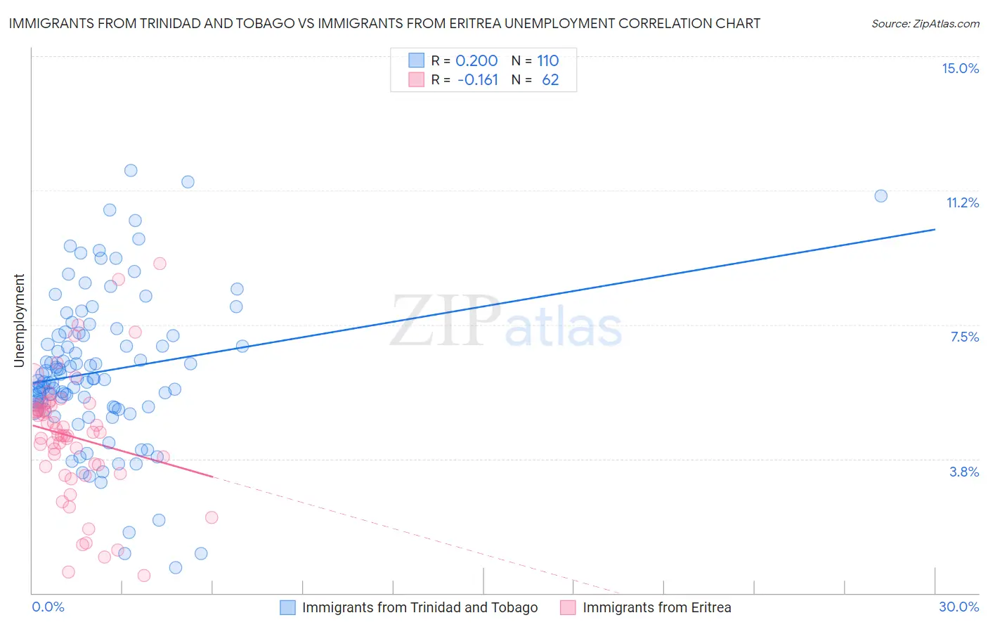 Immigrants from Trinidad and Tobago vs Immigrants from Eritrea Unemployment