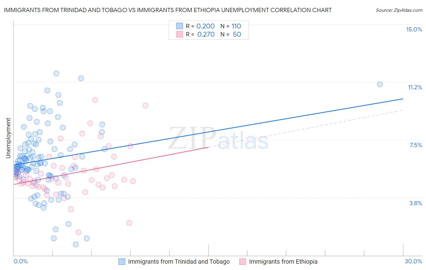 Immigrants from Trinidad and Tobago vs Immigrants from Ethiopia Unemployment