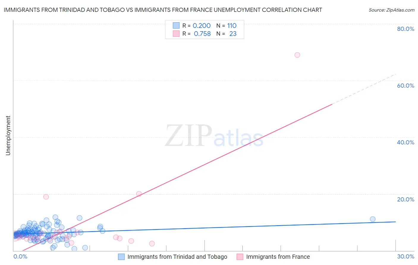 Immigrants from Trinidad and Tobago vs Immigrants from France Unemployment
