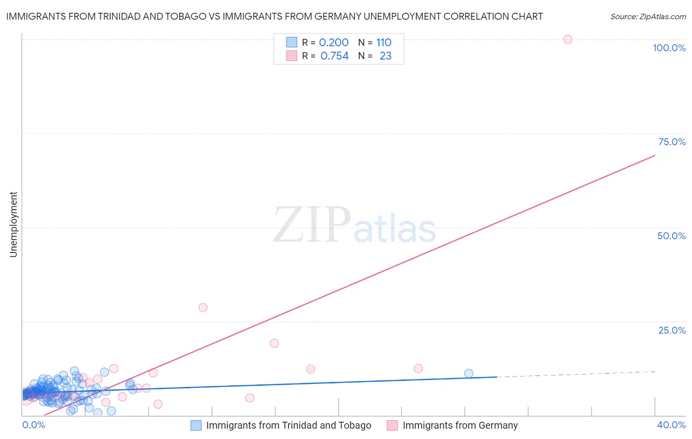 Immigrants from Trinidad and Tobago vs Immigrants from Germany Unemployment