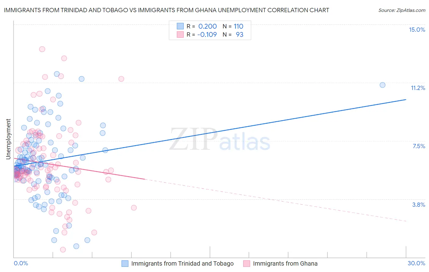 Immigrants from Trinidad and Tobago vs Immigrants from Ghana Unemployment