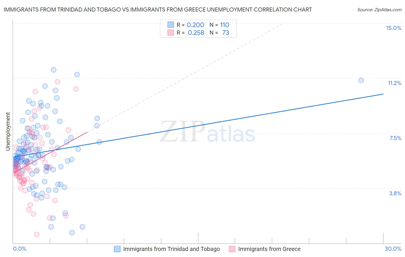 Immigrants from Trinidad and Tobago vs Immigrants from Greece Unemployment