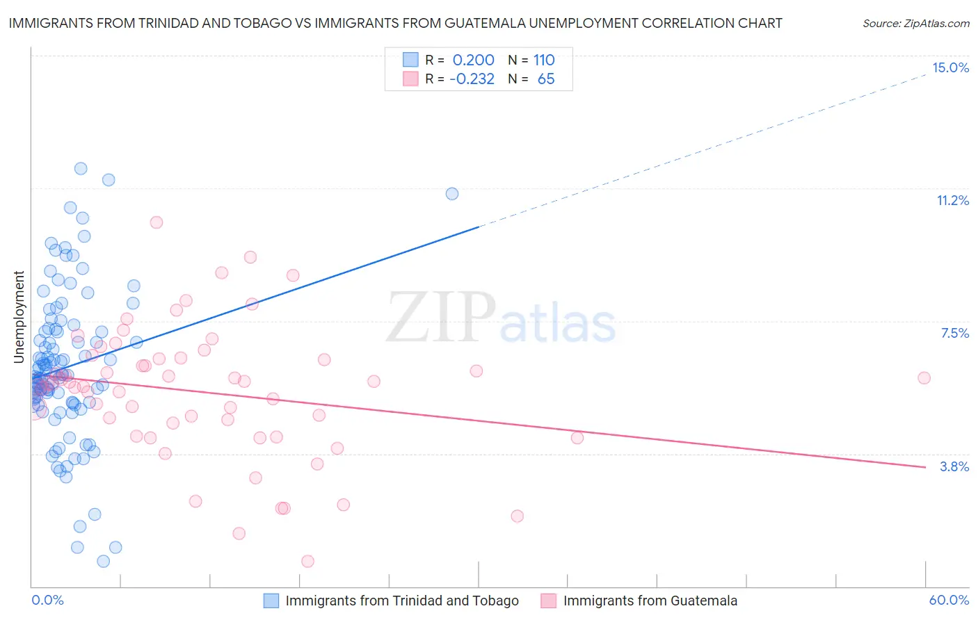 Immigrants from Trinidad and Tobago vs Immigrants from Guatemala Unemployment