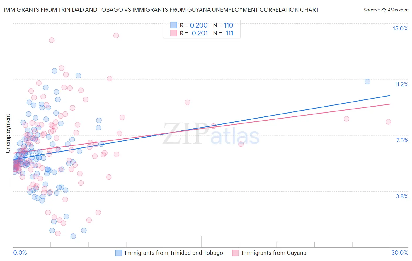 Immigrants from Trinidad and Tobago vs Immigrants from Guyana Unemployment