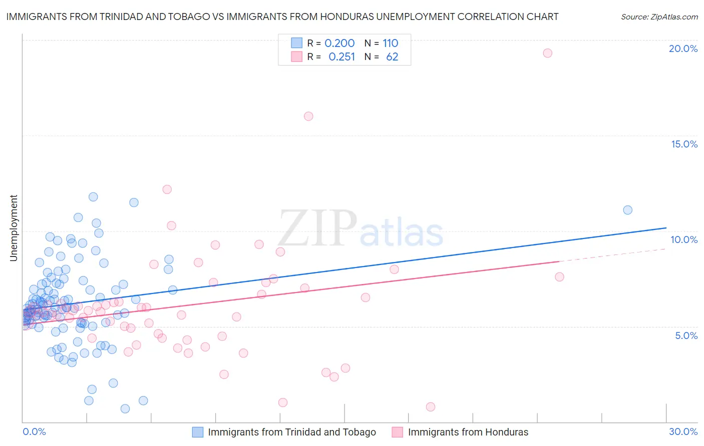 Immigrants from Trinidad and Tobago vs Immigrants from Honduras Unemployment