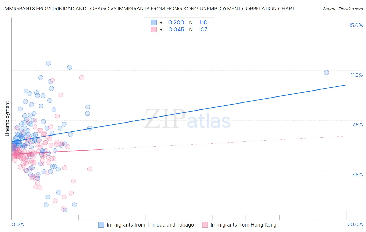 Immigrants from Trinidad and Tobago vs Immigrants from Hong Kong Unemployment