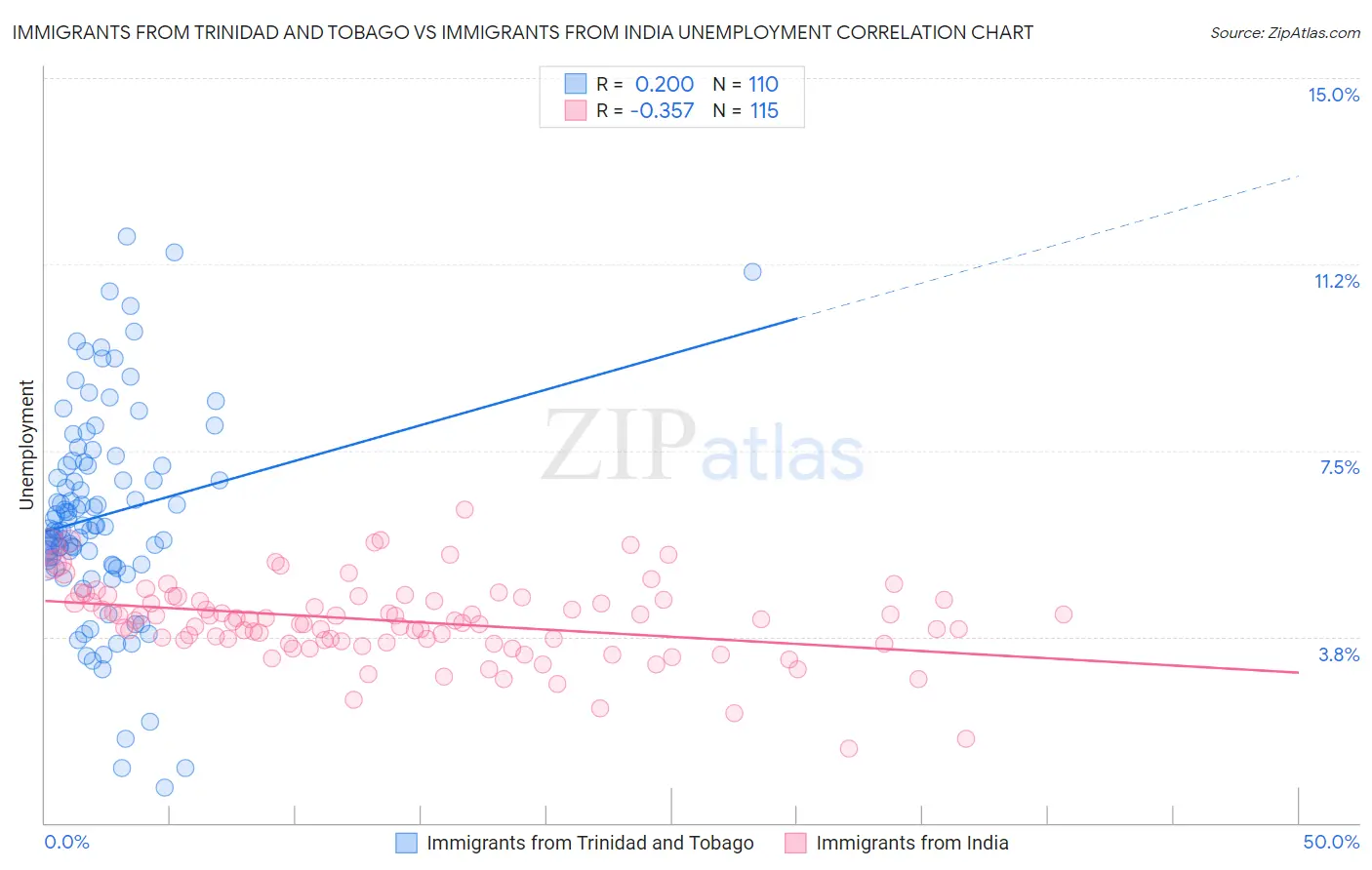 Immigrants from Trinidad and Tobago vs Immigrants from India Unemployment