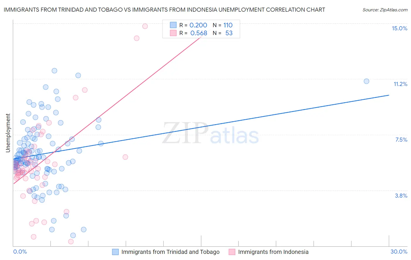 Immigrants from Trinidad and Tobago vs Immigrants from Indonesia Unemployment