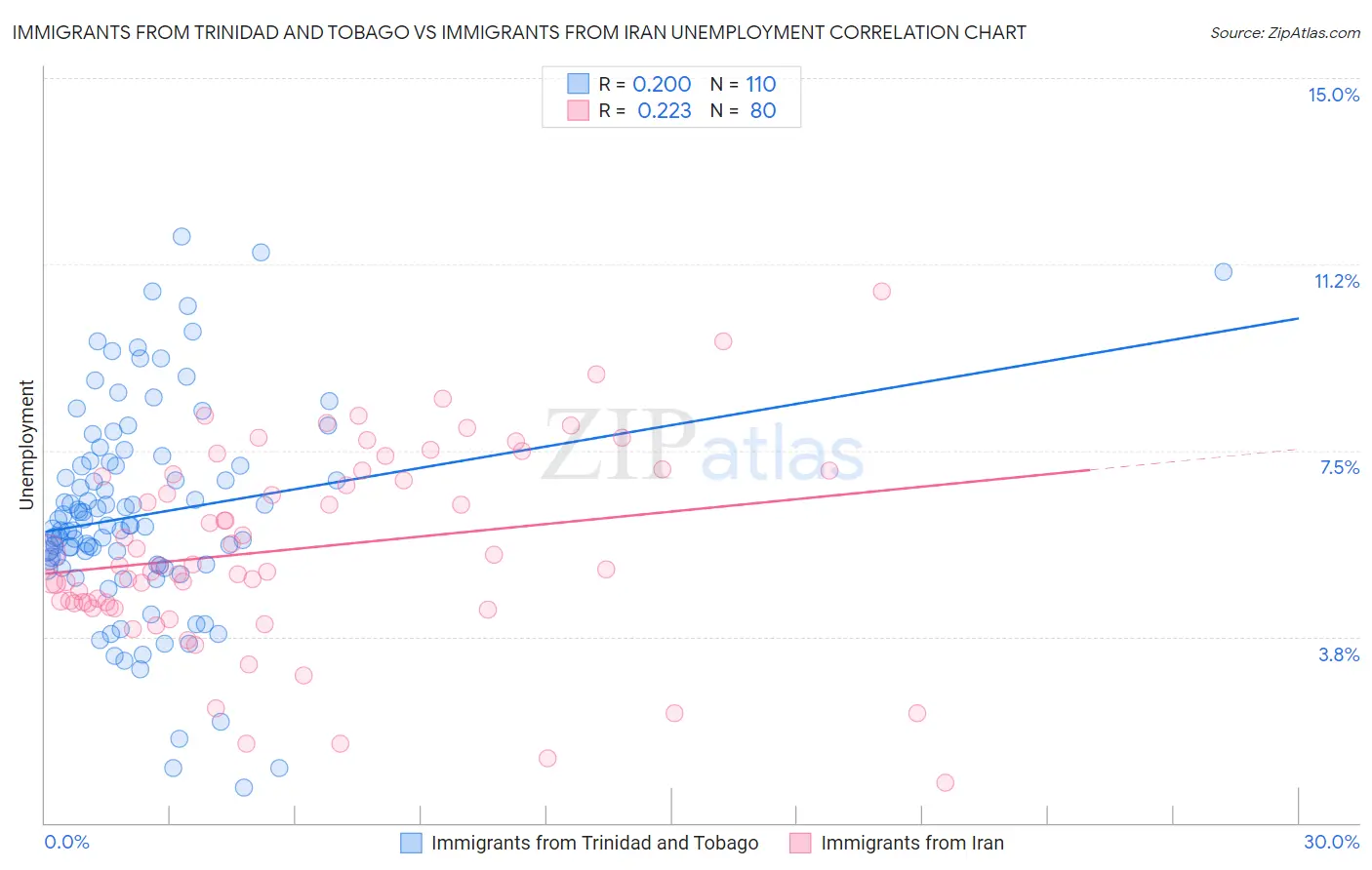 Immigrants from Trinidad and Tobago vs Immigrants from Iran Unemployment