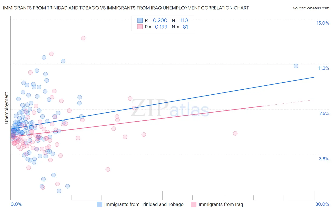 Immigrants from Trinidad and Tobago vs Immigrants from Iraq Unemployment