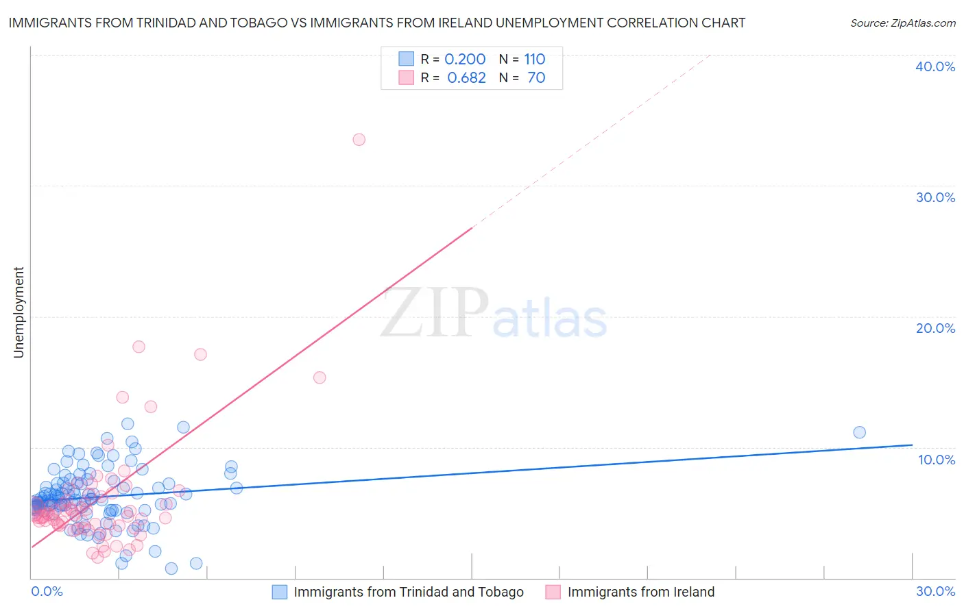 Immigrants from Trinidad and Tobago vs Immigrants from Ireland Unemployment