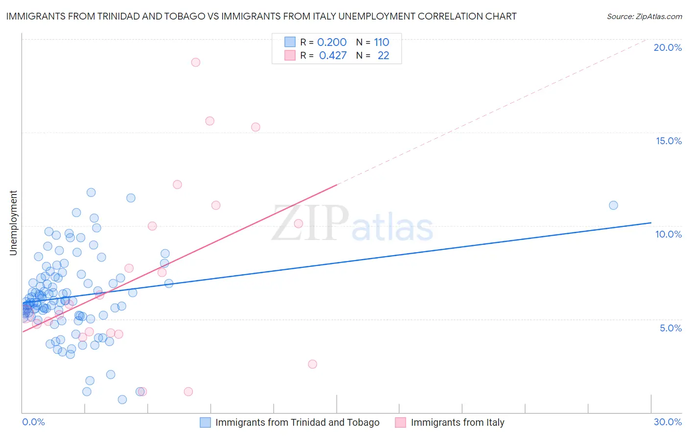 Immigrants from Trinidad and Tobago vs Immigrants from Italy Unemployment