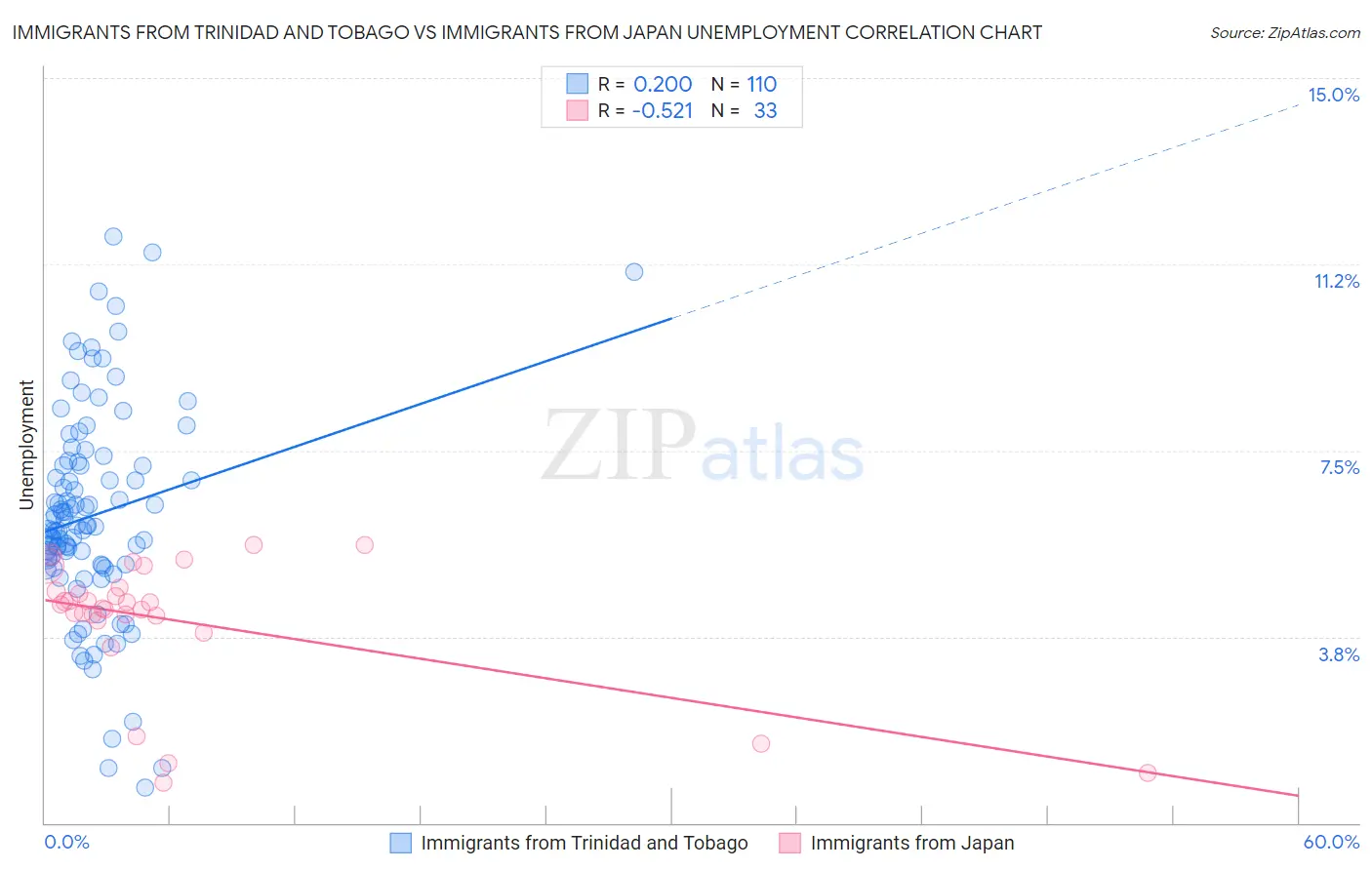 Immigrants from Trinidad and Tobago vs Immigrants from Japan Unemployment