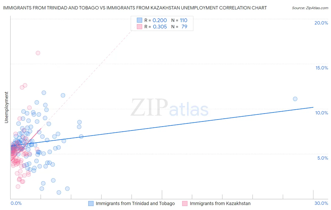 Immigrants from Trinidad and Tobago vs Immigrants from Kazakhstan Unemployment