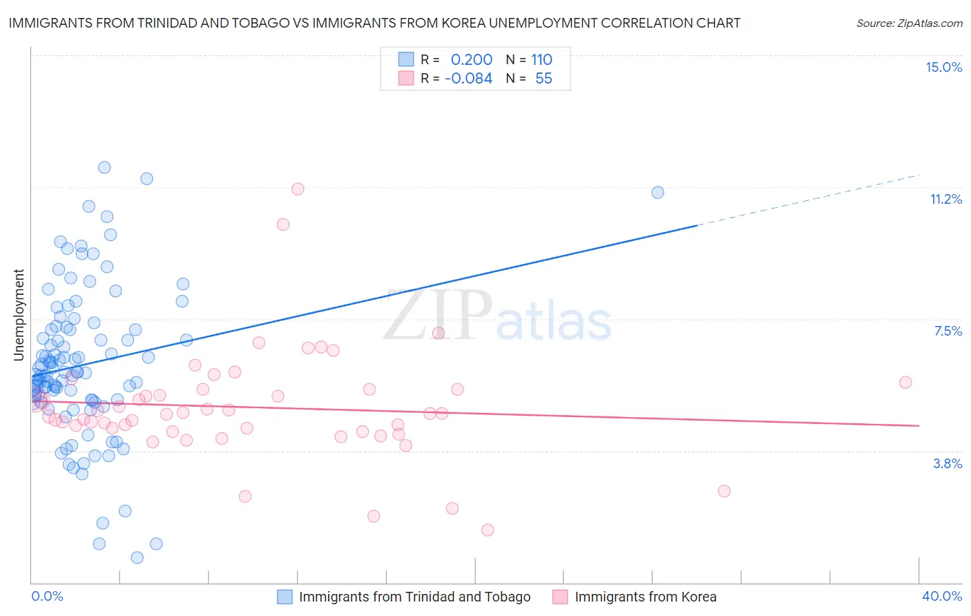 Immigrants from Trinidad and Tobago vs Immigrants from Korea Unemployment