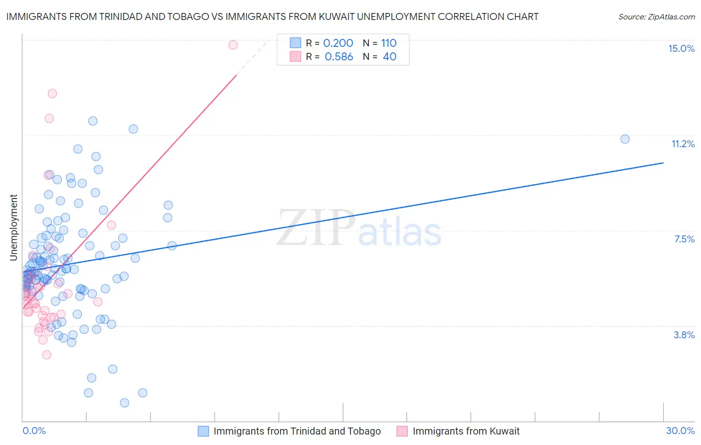 Immigrants from Trinidad and Tobago vs Immigrants from Kuwait Unemployment