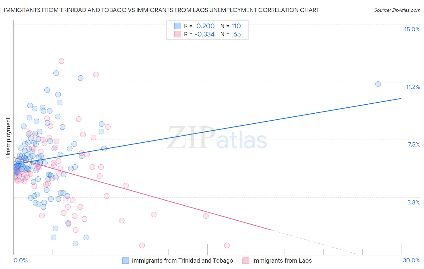 Immigrants from Trinidad and Tobago vs Immigrants from Laos Unemployment