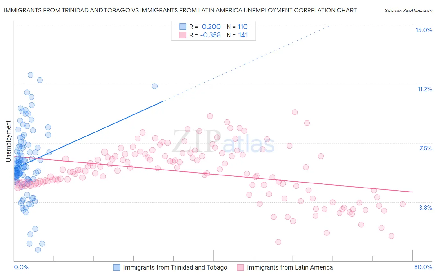 Immigrants from Trinidad and Tobago vs Immigrants from Latin America Unemployment