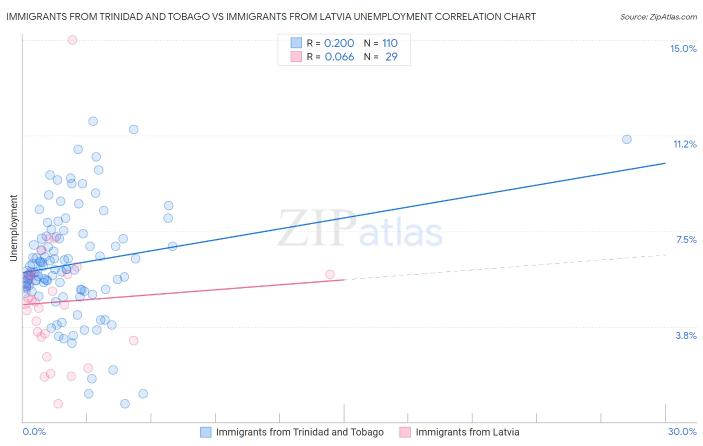 Immigrants from Trinidad and Tobago vs Immigrants from Latvia Unemployment