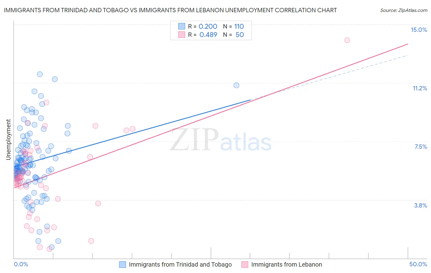 Immigrants from Trinidad and Tobago vs Immigrants from Lebanon Unemployment