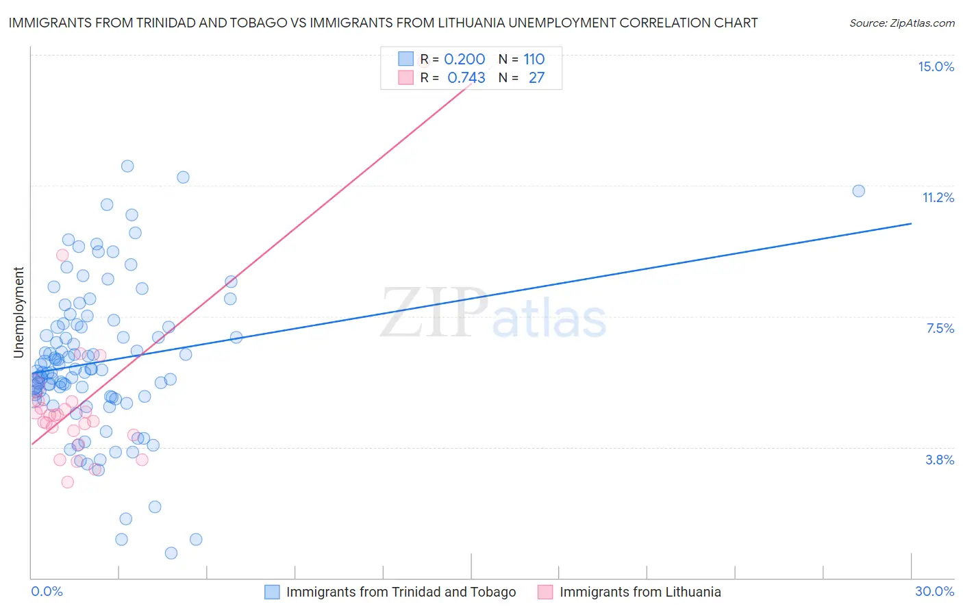 Immigrants from Trinidad and Tobago vs Immigrants from Lithuania Unemployment