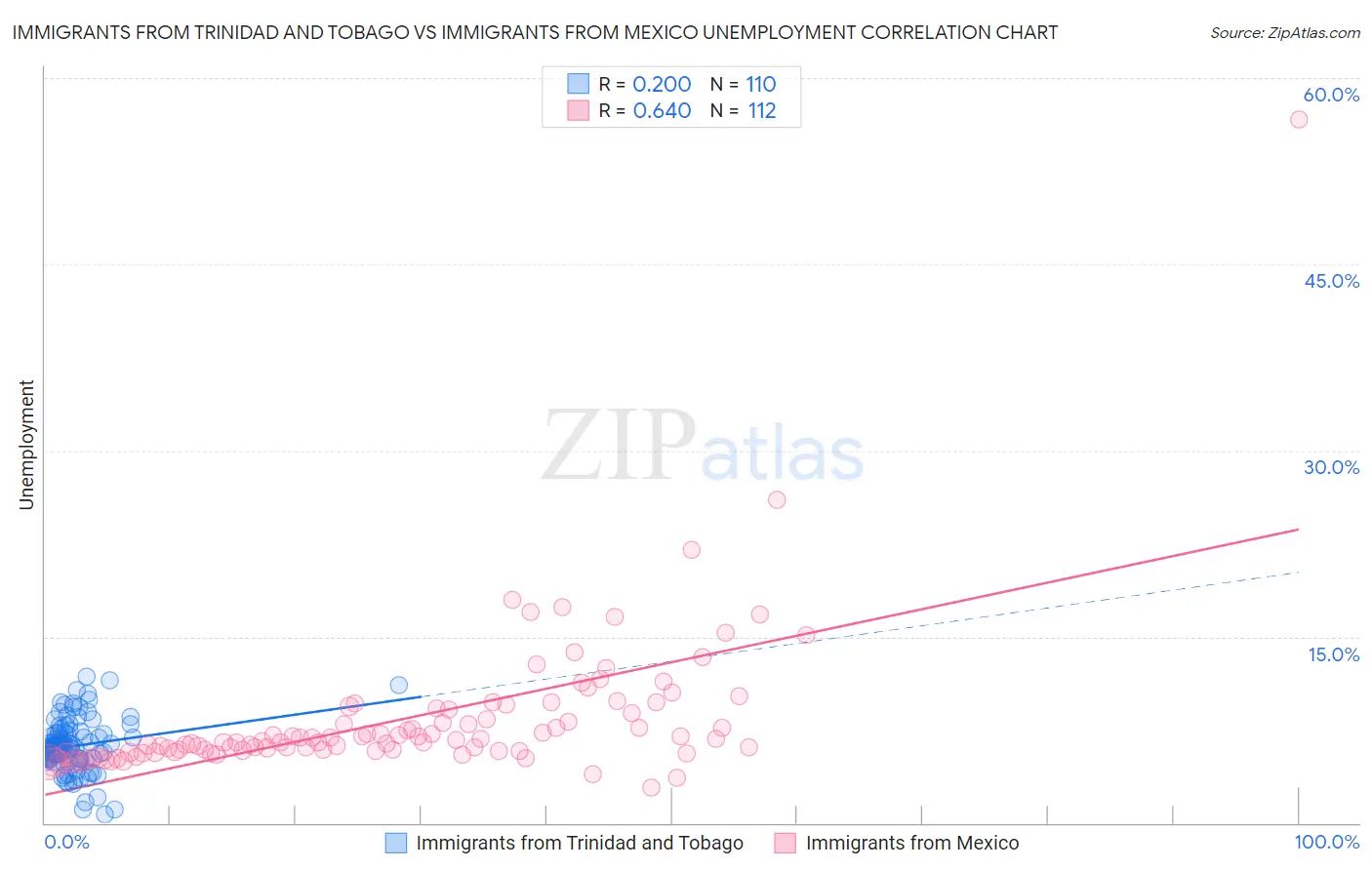 Immigrants from Trinidad and Tobago vs Immigrants from Mexico Unemployment