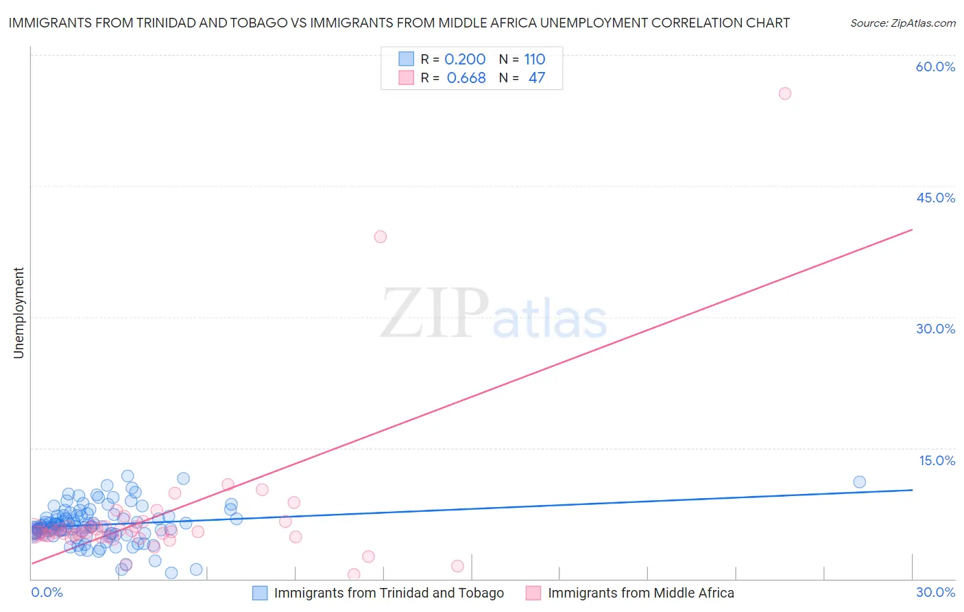 Immigrants from Trinidad and Tobago vs Immigrants from Middle Africa Unemployment