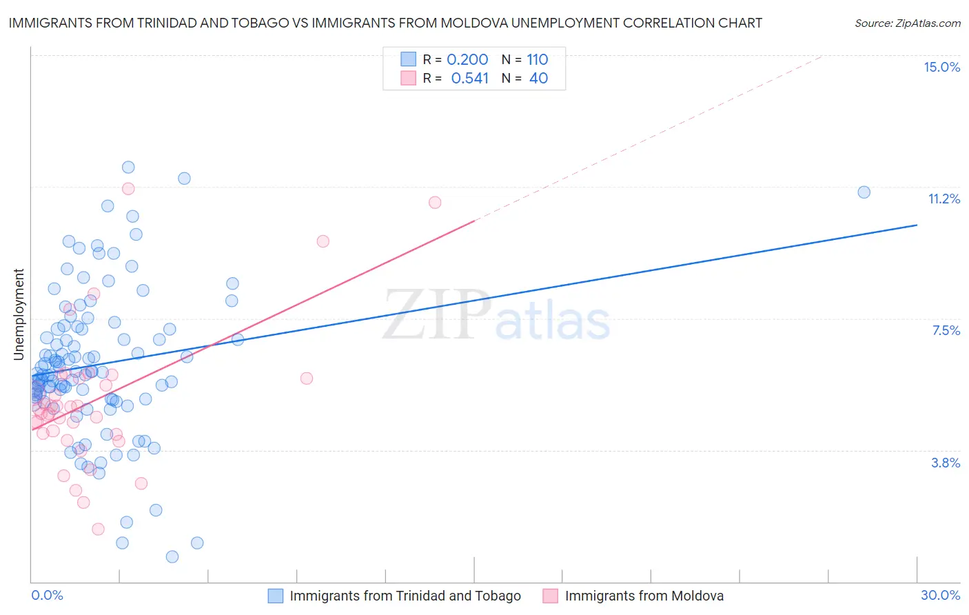 Immigrants from Trinidad and Tobago vs Immigrants from Moldova Unemployment