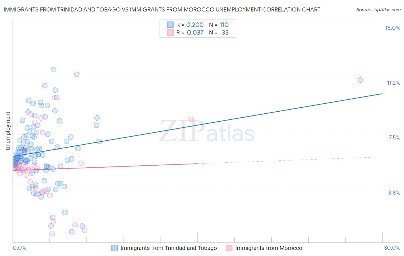 Immigrants from Trinidad and Tobago vs Immigrants from Morocco Unemployment