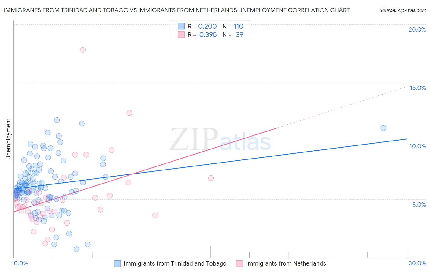 Immigrants from Trinidad and Tobago vs Immigrants from Netherlands Unemployment