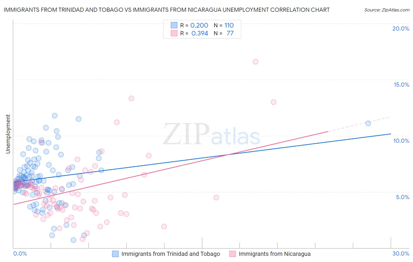 Immigrants from Trinidad and Tobago vs Immigrants from Nicaragua Unemployment