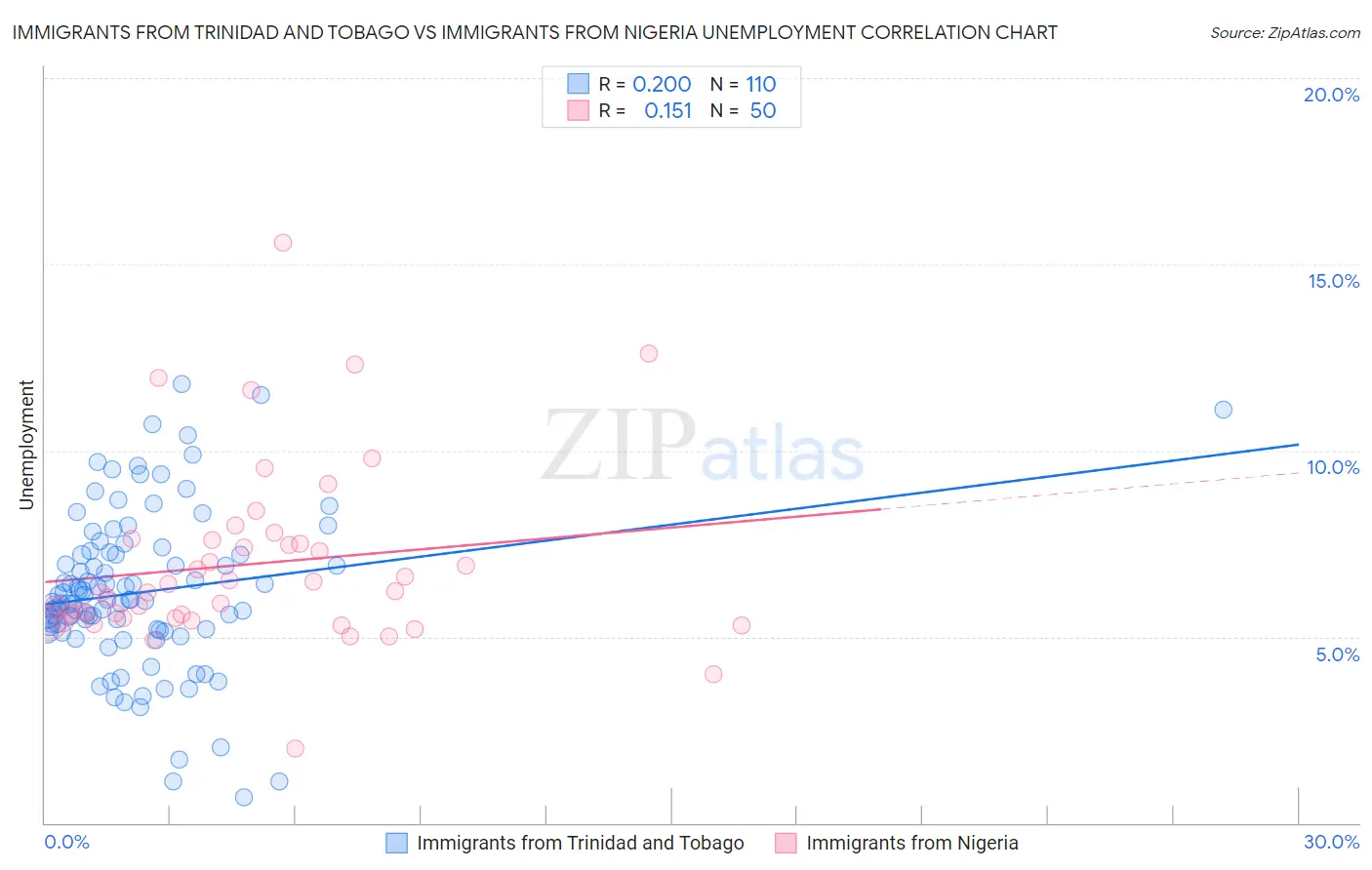 Immigrants from Trinidad and Tobago vs Immigrants from Nigeria Unemployment