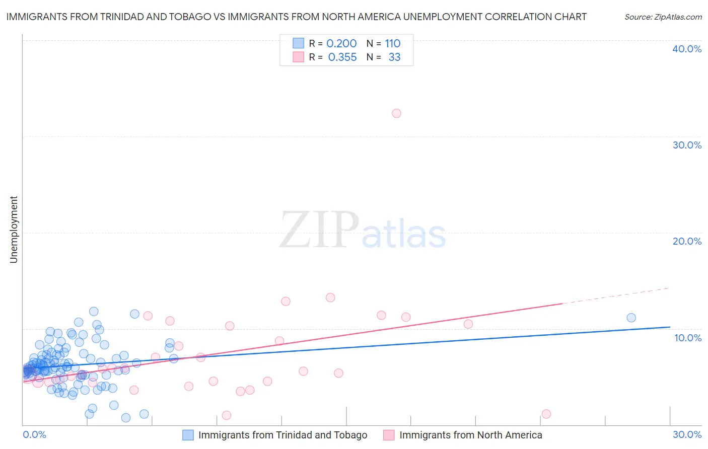 Immigrants from Trinidad and Tobago vs Immigrants from North America Unemployment