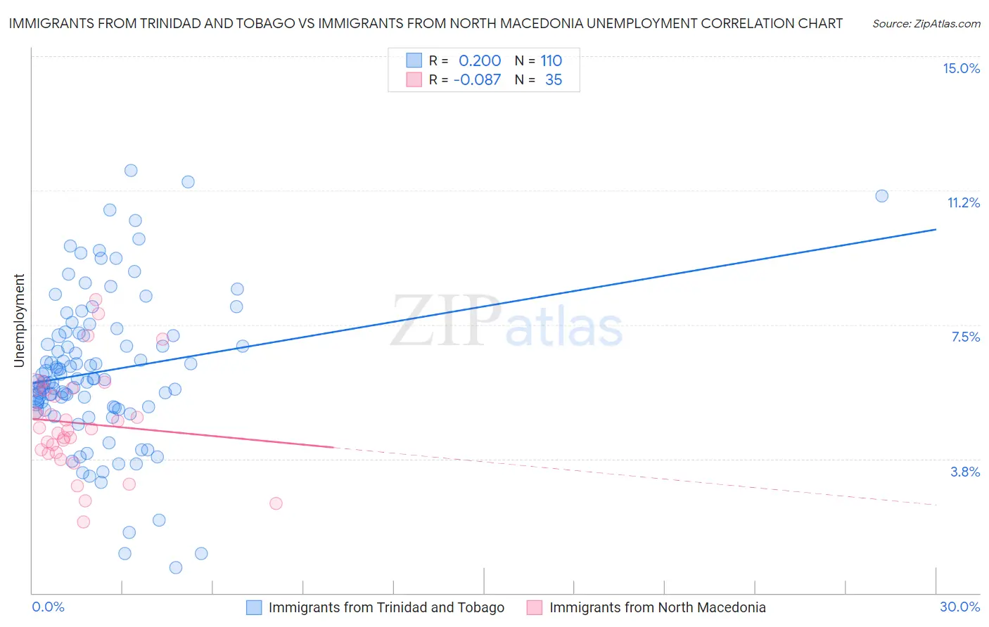 Immigrants from Trinidad and Tobago vs Immigrants from North Macedonia Unemployment